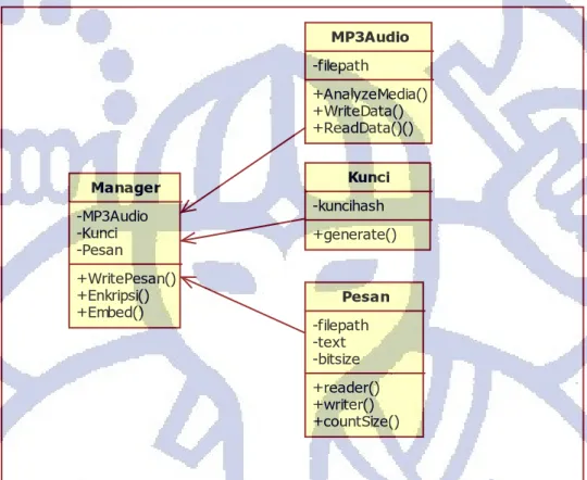 Gambar IV-4 Kelas Analisis pada Penyembunyian Pesan 