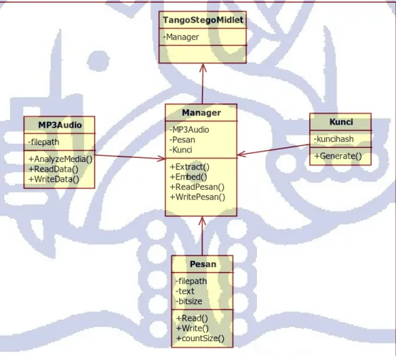 Diagram kelas analisis untuk keseluruhan modul dapat  dilihat  pada Gambar  IV-6. Jumlah kelas utama  pada diagram ini berjumlah lima yaitu Kelas 