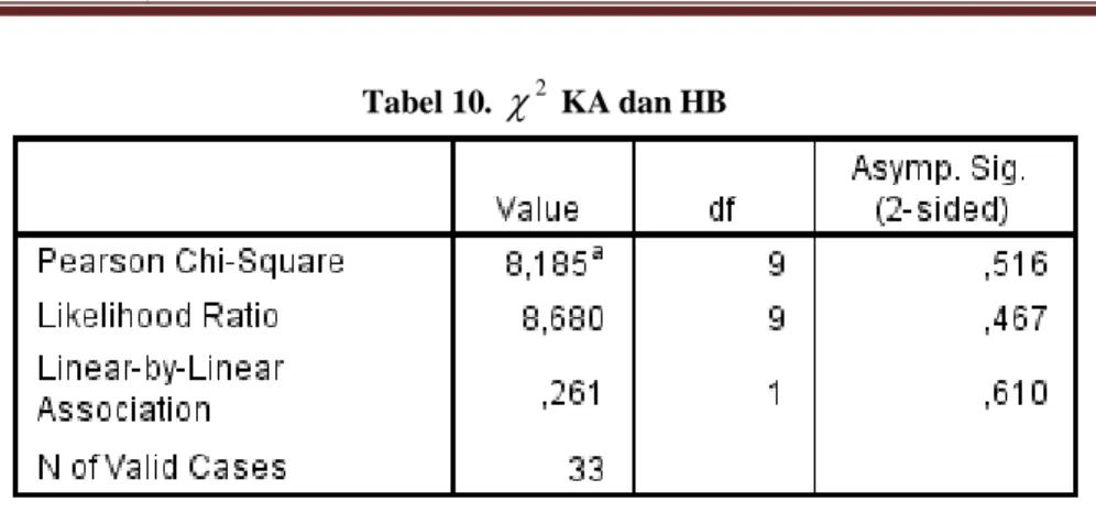 Tabel 10.   2  KA dan HB 