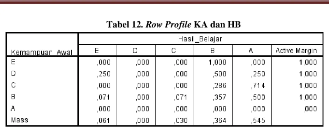 Tabel 12. Row Profile KA dan HB 