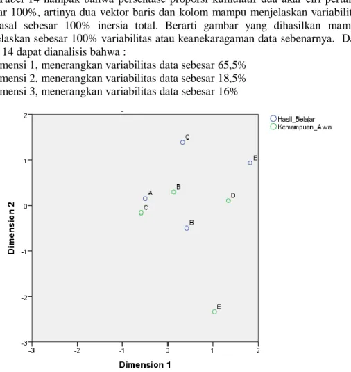 Gambar 2. Biplot KA dan HB 