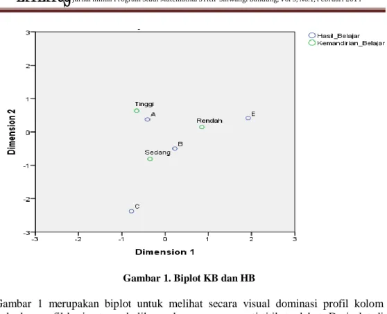 Gambar 1. Biplot KB dan HB