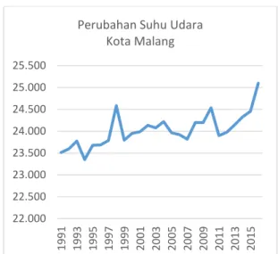 Gambar 2. Grafik Perubahan Rata- Rata-Rata Suhu Udara Kota Malang 