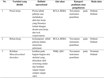Tabel 3.1 Variabel, Definisi Operasonal, Instrumen dan Skala Data 