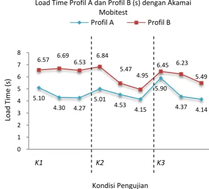 Gambar 5. Grafik load timeProfil A dan Profil B dalam satuan  halaman utama second (s) dengan Akamai Mobitest