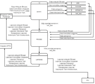 Gambar 3 DFD Level 1 (One) Sistem  Informasi Sistem Informasi Pengolahan  Data Kelompok Tani pada Kantor UPTD 