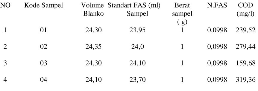 Tabel . Data COD pada sampel di Finish Pond (kolam akhir)  