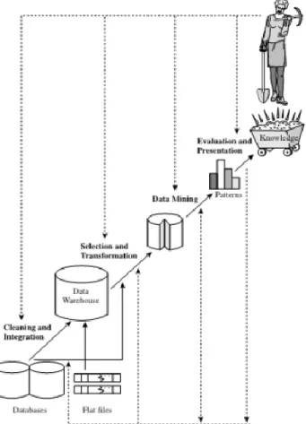 Gambar 2.1 Tahap-Tahap Data Mining 