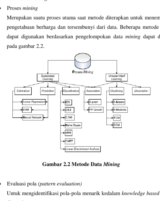Gambar 2.2 Metode Data Mining 
