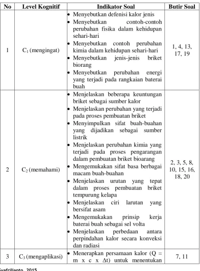 Tabel 3.2 Kisi-kisi Soal Kemampuan Kognitif 