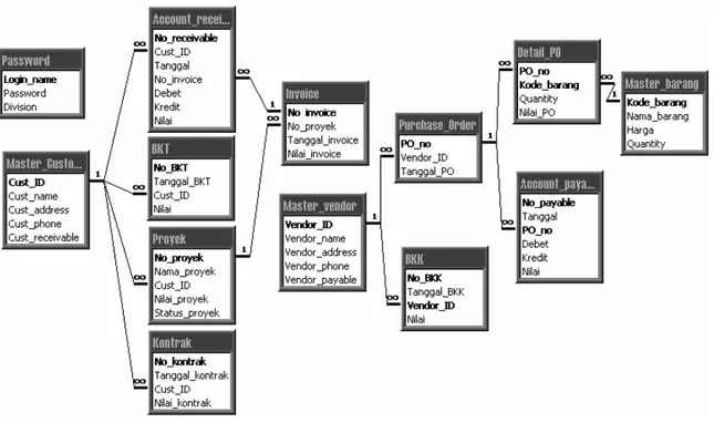 Gambar 3.4 Gambar ERD Basis Data Sistem Yang Sedang Berjalan 