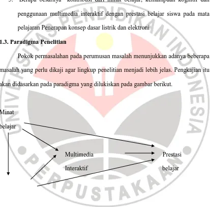 Gambar 1.1. Paradigma penelitian 