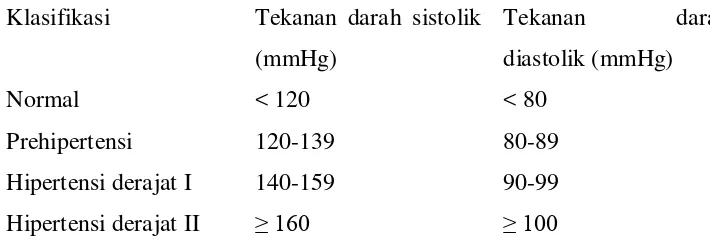 Tabel 2.1. Klasifikasi tekanan darah menurut JNC VII 
