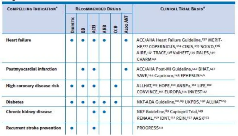 Tabel 2.2. Pilihan Obat Anti Hipertensi untuk Kondisi Tertentu 