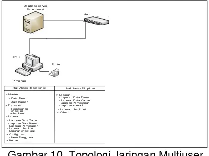 Gambar 10. Topologi Jaringan Multiuser 