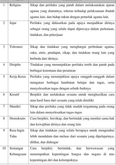 Tabel 2.1 Nilai dan Deskripsi Nilai Pendidikan Karakter Bangsa