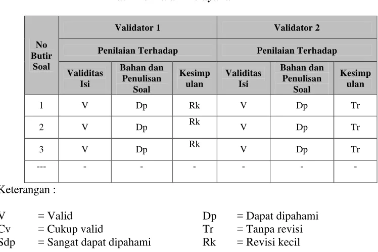 Tabel 4.3Hasil Penilaian Kelayakan THB