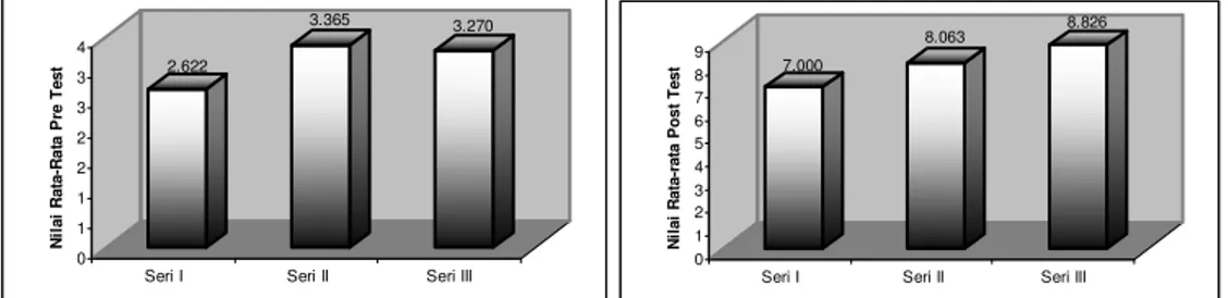 Gambar  3.3  Grafik  Persentase  Rata-rata  Hasil  Belajar  Siswa  Pada  Ranah  (a)  Afektif  dan  (b)  Psikomotor 