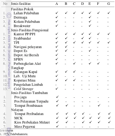 Tabel 1 Fasilitas PP/PPI di Kabupaten Sukabumi tahun 2011 