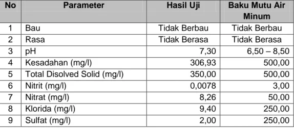 Tabel 5. Hasil uji sampel air dan bakumutu air minum 