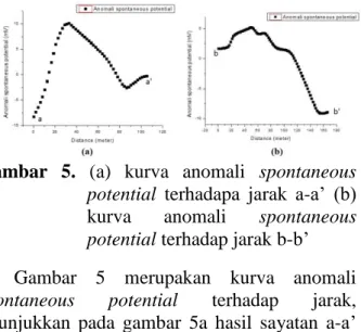 Gambar  5.  (a)  kurva  anomali  spontaneous  potential  terhadapa  jarak  a-a’  (b)  kurva  anomali  spontaneous  potential terhadap jarak b-b’ 