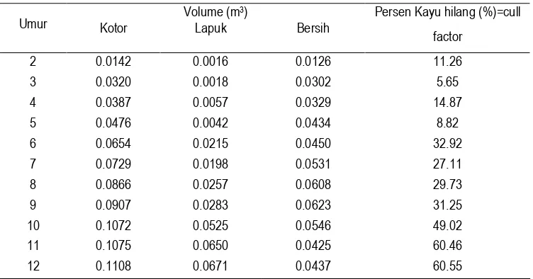Tabel 4  Volume pohon dan kayu –hilang berdasarkan umur tanaman