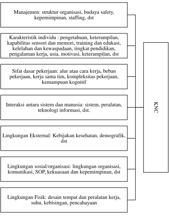 Gambar 2 4 Kerangka Teori Faktor-faktor Penyebab KNC (Henriskey, et al, 1993 dalam  Henriksen et al., 2008) 
