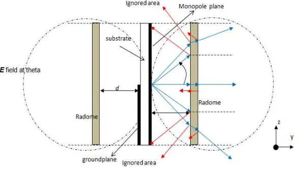 Figure 1. Modelling of the radome effect to the planar antenna  