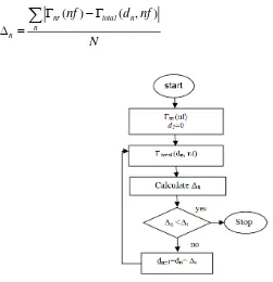 Figure 2. Flow chart of LME algoritm which is used to find the minimum value of d 