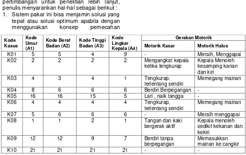 Tabel 7. Daftar Kasus 