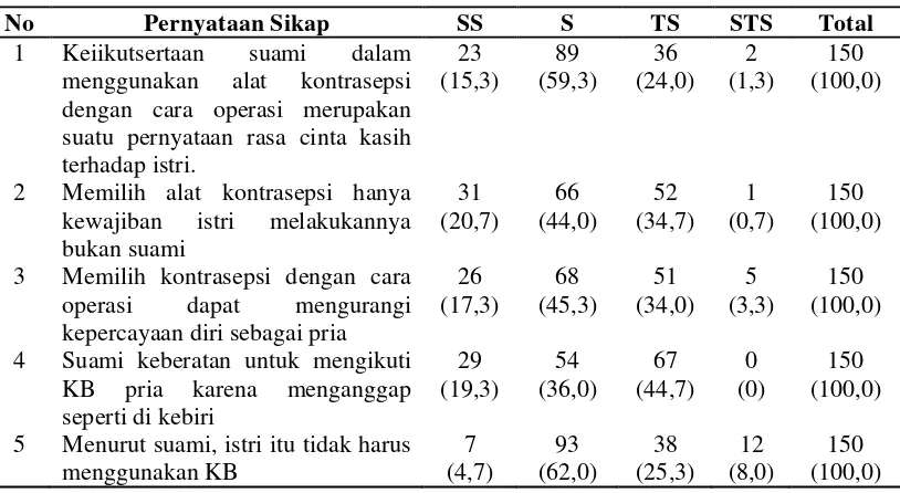 Tabel 4.3  Distribusi Pengetahuan Pria Berdasarkan Keikutsertaan Menjadi Akseptor KB MOP di Wilayah Kerja Puskesmas Lubuk Pakam 