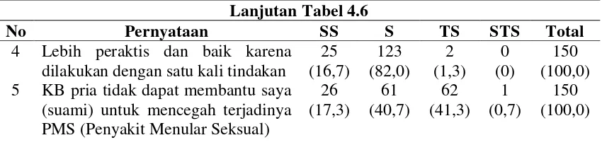 Tabel 4.7  