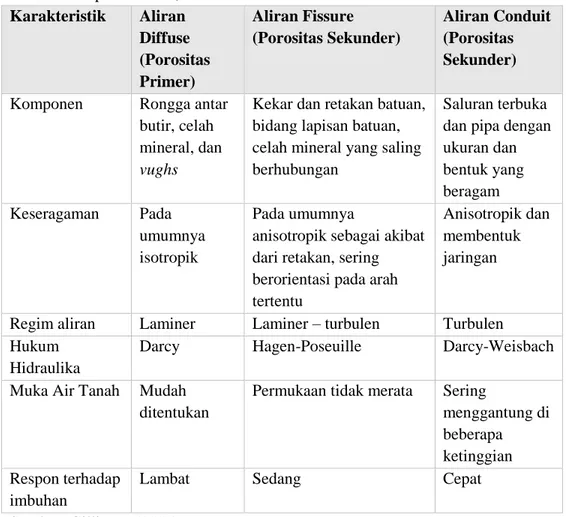 Tabel 2.1. Tipe Porositas, Jenis Aliran dan Karakteristik Akuifer Karst  Karakteristik  Aliran  Diffuse  (Porositas  Primer)  Aliran Fissure  (Porositas Sekunder)  Aliran Conduit (Porositas Sekunder) 
