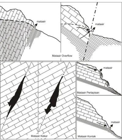 Gambar 2.2. Klasifikasi Mataair Berdasarkan Struktur Geologi (White, 1988)  2.2.3  Kualitas Air  
