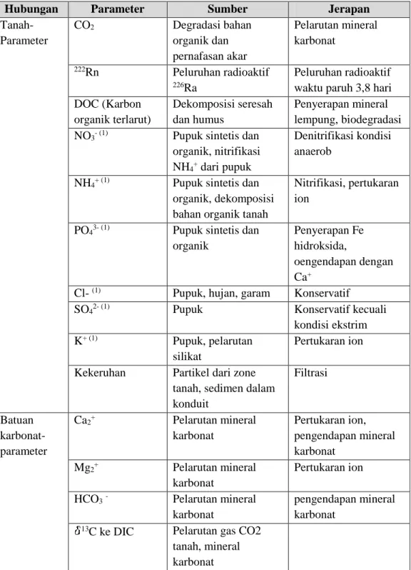 Tabel 2.2. Faktor-faktor yang Mengontrol Variasi Hidrokimia 