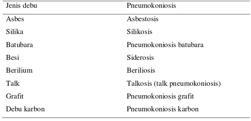 Tabel 2.2 Beberapa Jenis Pneumokoniosis Berdasarkan Debu Penyebabnya 