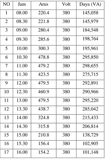 Gambar 3 menunjukkan rata-rata pemakaian  beban pada hari senin-jumat setelah pengaturan  jadwal praktik terjadi perubahan pemakaian arus  beban mengalami kenaikan akibat pemindahan  jadwal praktek dari hari selasa ke Senin, mulai  pukul 08.00 sampai pukul