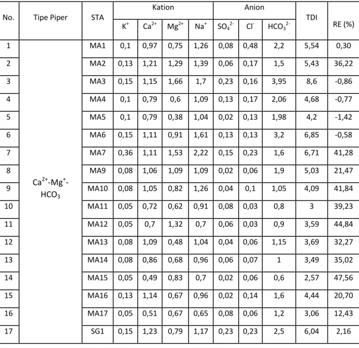 Tabel 2. Data kimia sampel air tanah daerah penelitian (meq/L) 