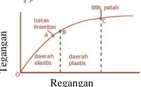 Gambar 2.2 Grafik hubungan tegangan dan regangan. 38