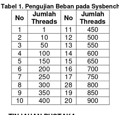 Tabel 1. Pengujian Beban pada Sysbench 
