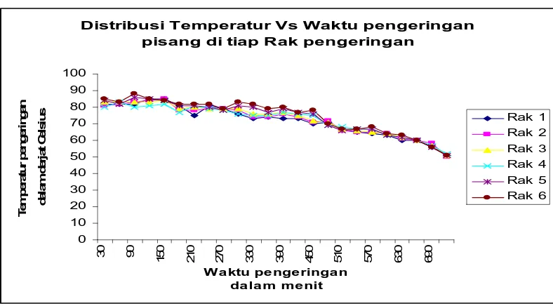 Gambar 4.31 Grafik distribusi temperatur pengeringan pisang pada tiap rak. 