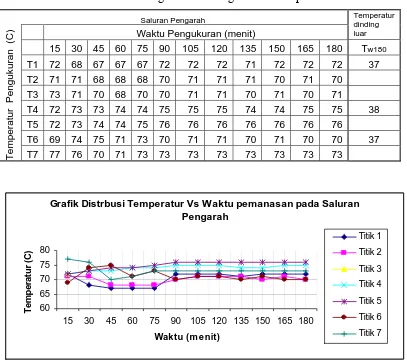 Grafik Distrbusi Temperatur Vs Waktu pemanasan pada Saluran Pengarah 