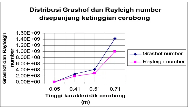 Gambar 4.28 Distribusi Grashof number dan koeffisien perpindahan panas disepajang ketinggian cerobong