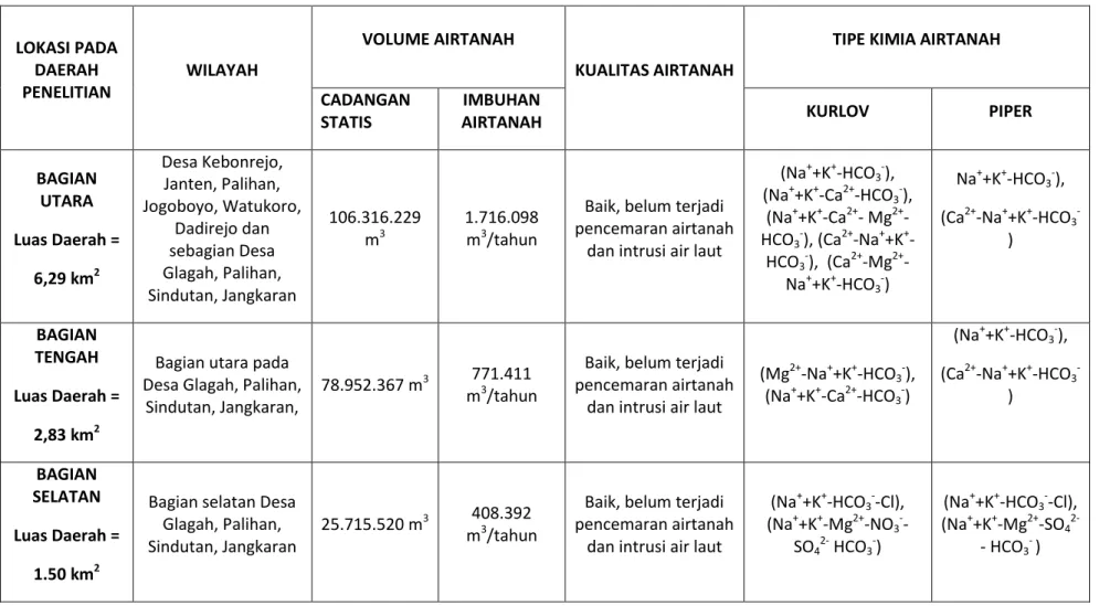 Tabel 1. Potensi airtanah di daerah peneltian