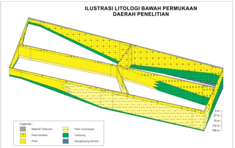 Gambar 3. Korelasi litologi bawah permukaan berdasarkan data geolistrik 