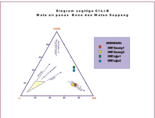 Gambar 6  Diagram segitiga Cl-Li-B   
