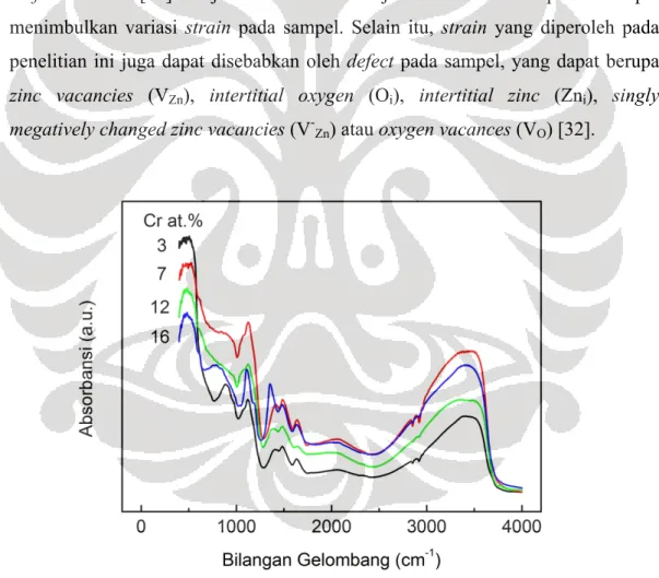 Gambar  2.  Kurva  spektrum  absorbansi  hasil  karakterisasi  FTIR  (Fourier  Transform  Infra-Red)  sampel  nanopartikel  Cr-doped  ZnO  dengan  empat  variasi  konsentrasi