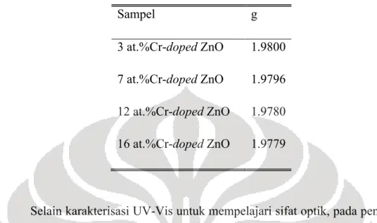 Tabel  3.  Nilai  g  hasil  dekonvolusi  spektrum  ESR  sampel  nanopartikel  Cr-doped  ZnO dengan empat variasi konsentrasi