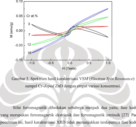 Gambar 5. Spektrum hasil karakterisasi VSM (Electron Spin Resonance)  sampel Cr-doped ZnO dengan empat variasi konsentrasi
