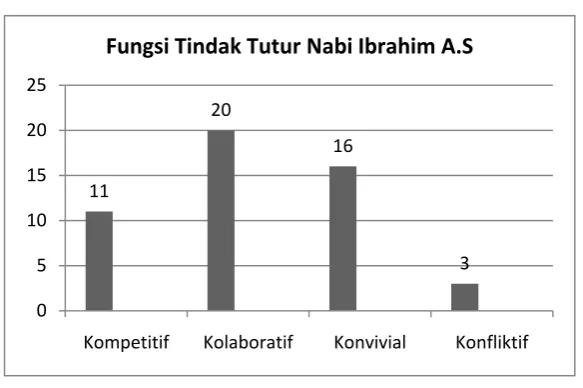 Tabel 6  Jenis Tindak Tutur Nabi Ibrahim A.S